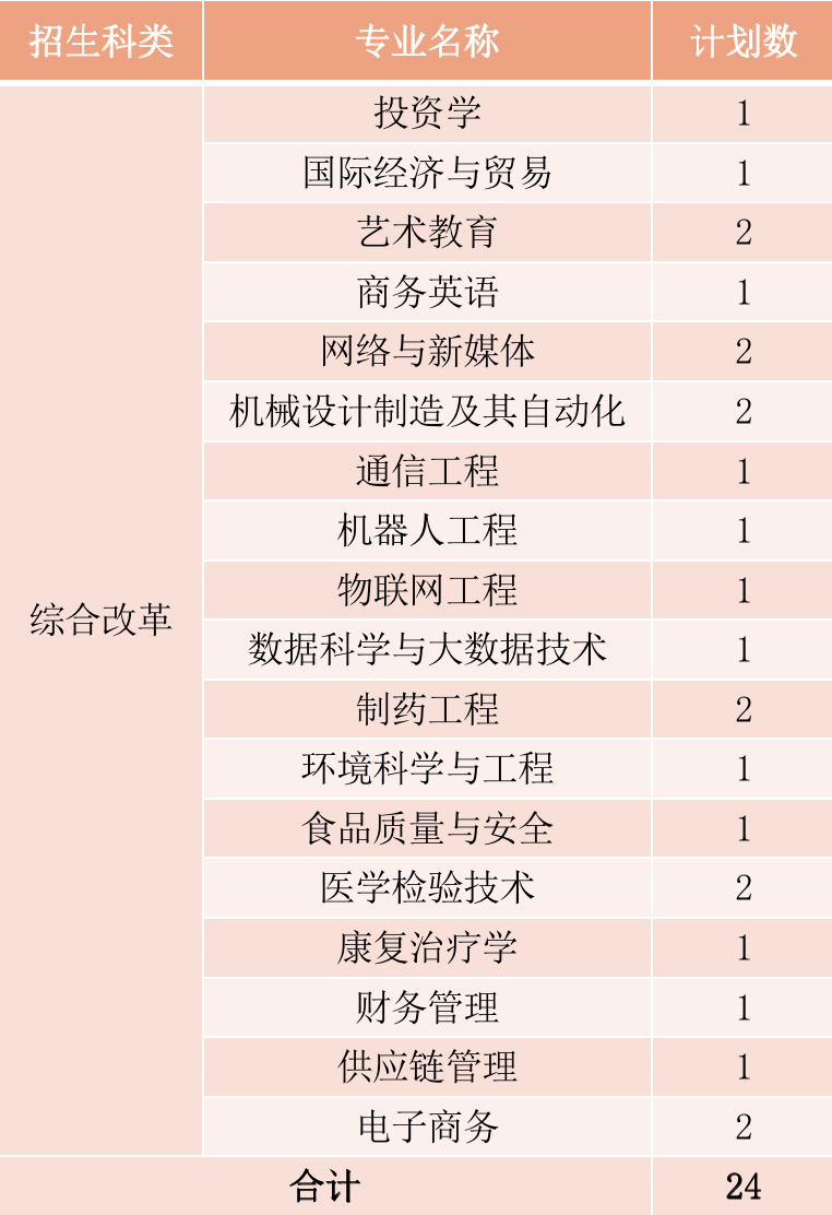 2022年厦门华厦学院本科音乐学等专业招生计划发布、院校代码、招生科类