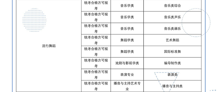 2022年四川传媒学院艺术类校考专业与省级统考科类对照关系表