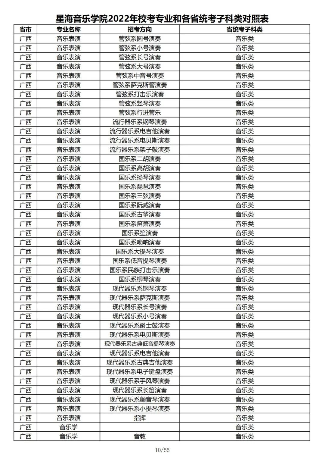 2022年星海音乐学院校考专业和各省统考子科类对照表