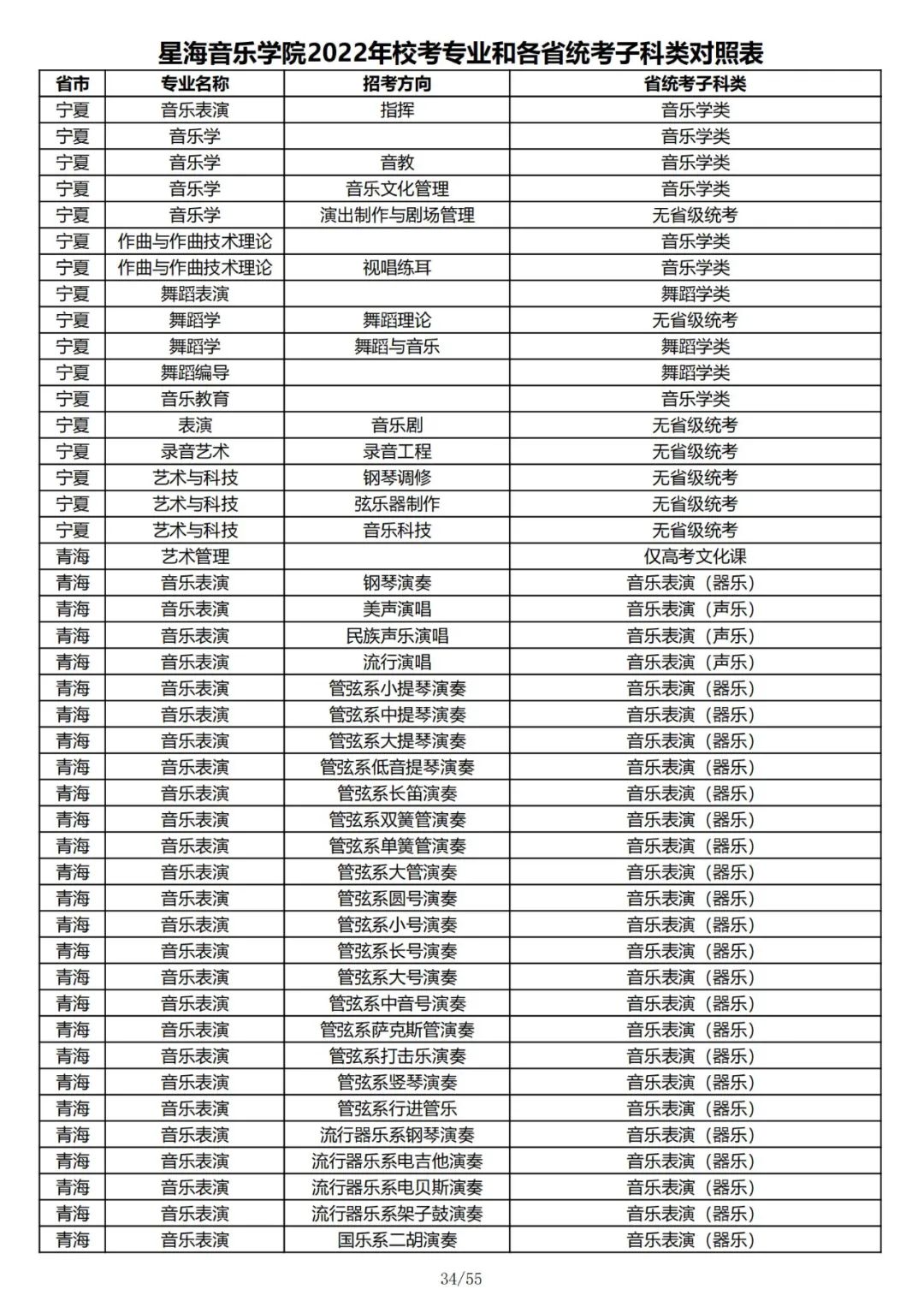 2022年星海音乐学院校考专业和各省统考子科类对照表