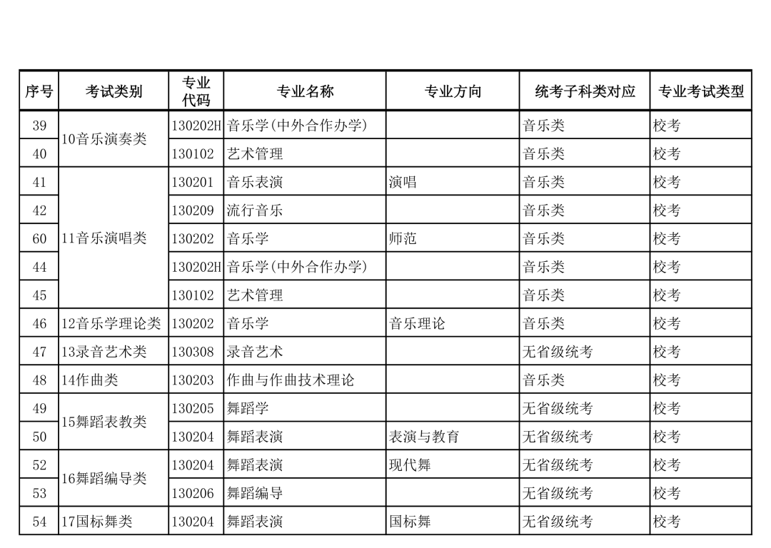 广西艺术学院2022年本科艺术类招生专业与各省统考类别对应的通知