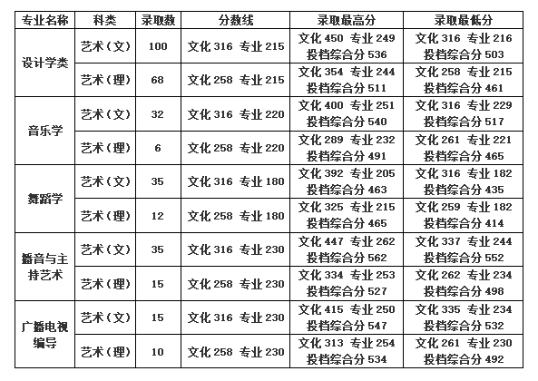 2022年桂林学院音乐舞蹈类专业录取情况公布（将持续更新）