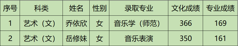 2022年晋中学院音乐学、音乐表演等专业招生录取工作简报（持续更新中）