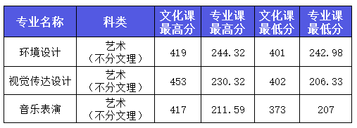 2022年西安外事学院音乐类专业本科各省各批次录取结果公布（持续更新中）