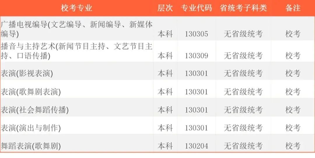 2022年首都师范大学科德学院各省校考专业及报名时间 