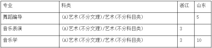 音乐舞蹈校考 | 2022年周口师范学院浙江省、山东省本科分专业招生计划