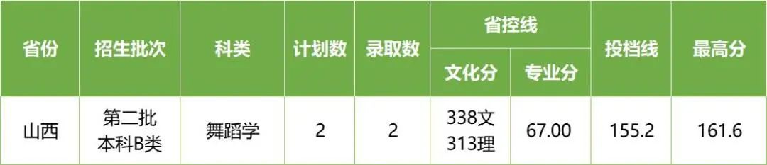 2022年长沙学院在各省份音乐、舞蹈类专业录取情况（持续更新中）