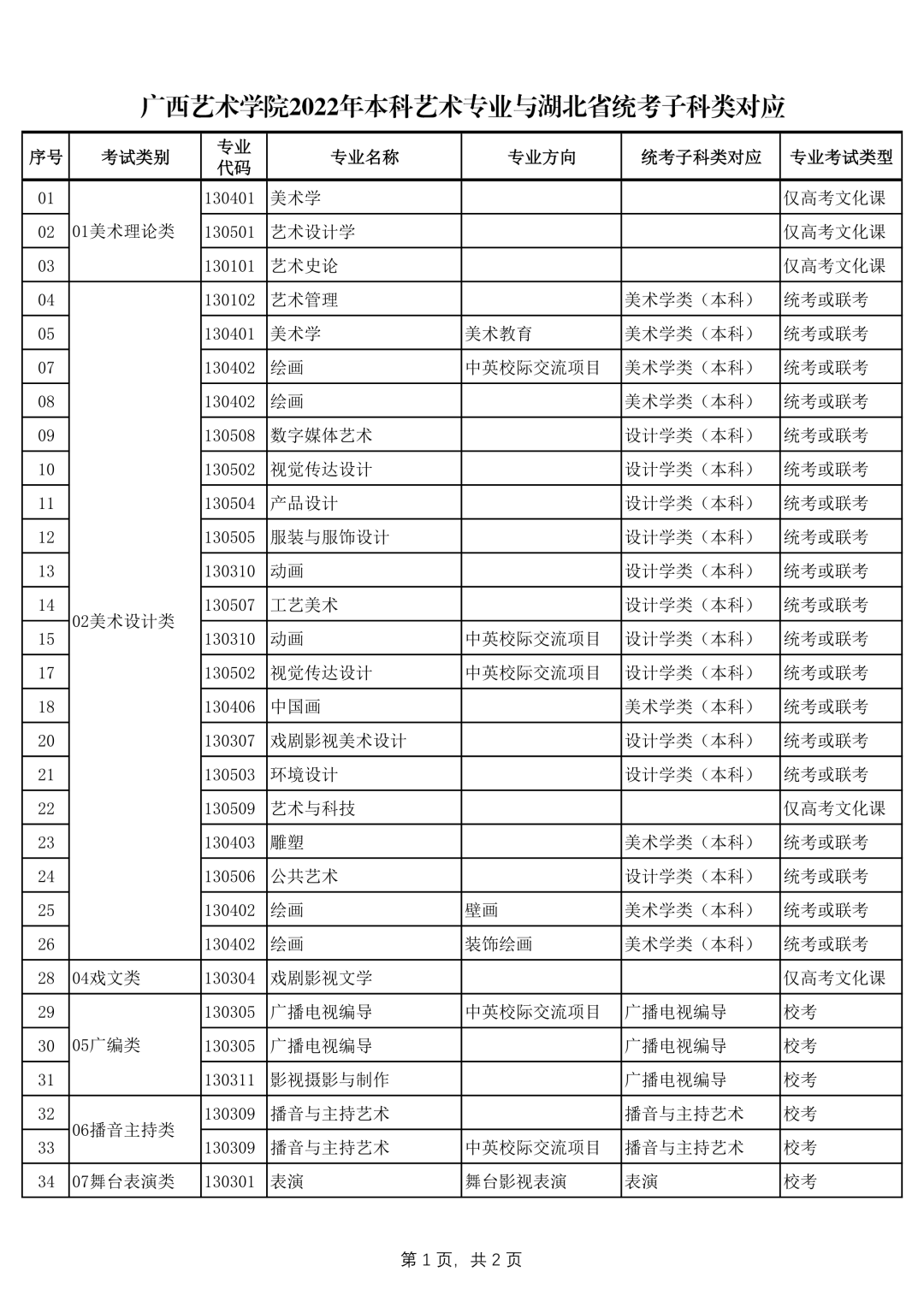 广西艺术学院2022年本科艺术类招生专业与各省统考类别对应的通知