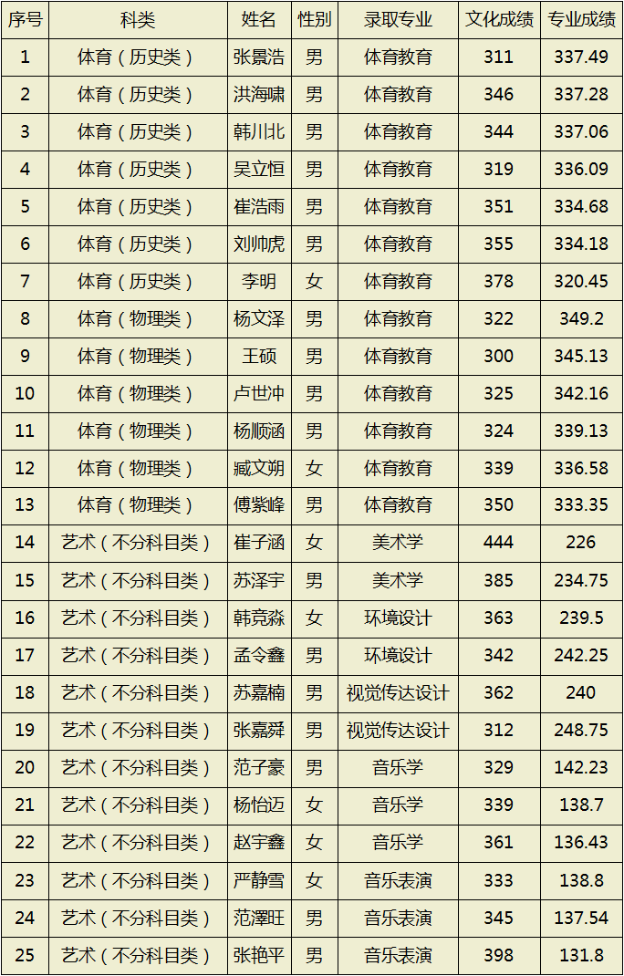 2022年晋中学院音乐学、音乐表演等专业招生录取工作简报（持续更新中）