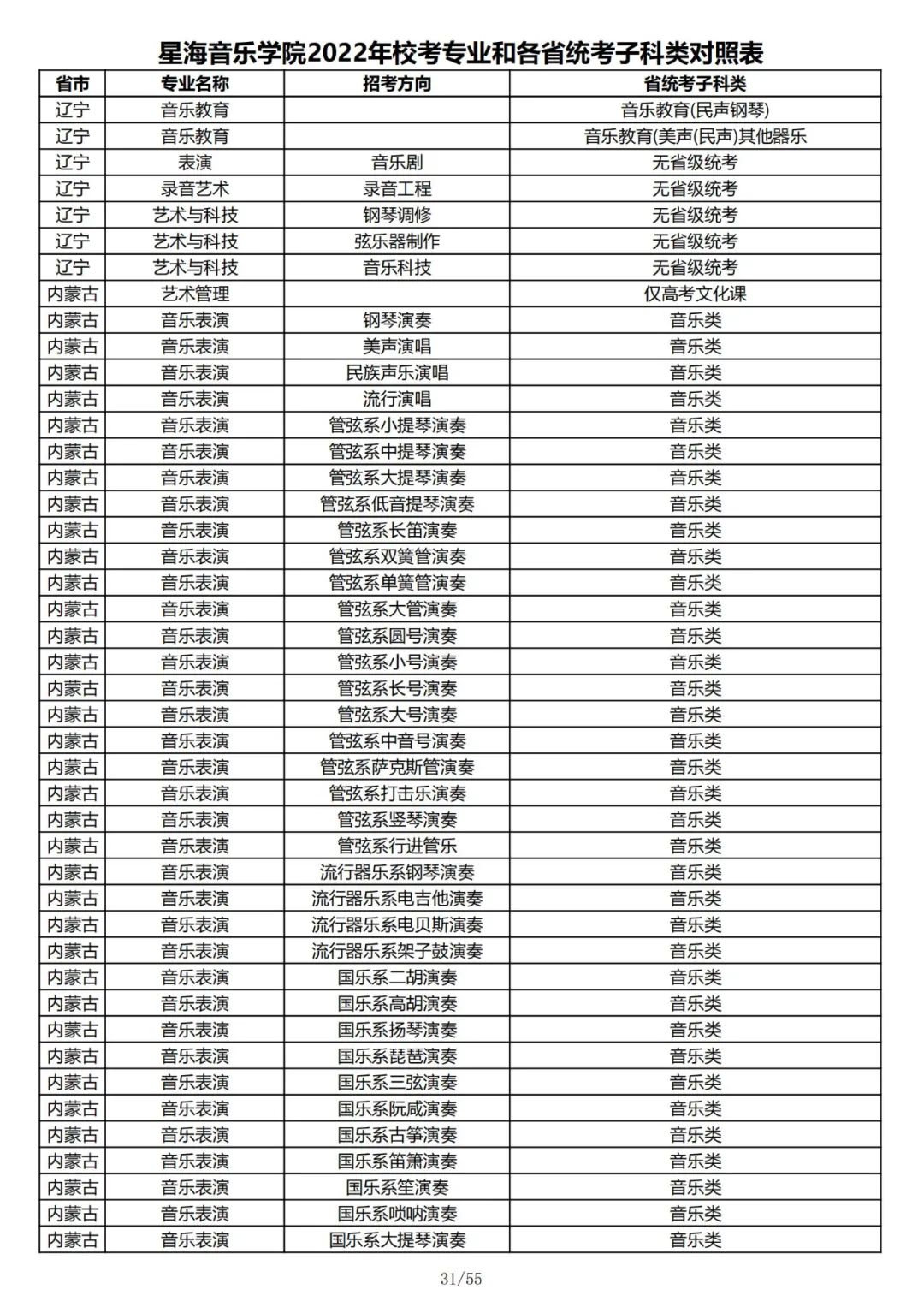 2022年星海音乐学院校考专业和各省统考子科类对照表