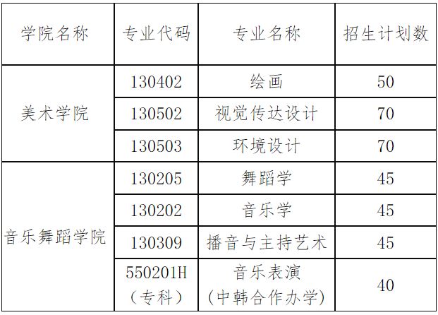 2022年豫章师范学院艺术类舞蹈学、音乐学等专业招生简章、招生计划表、录取规则