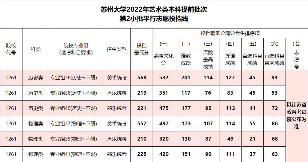 2022年苏州大学江苏省音乐类本科提前批次第2小批平行志愿投档线