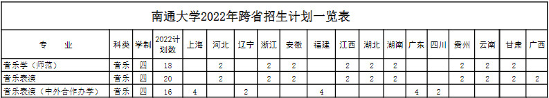 2022年南通大学音乐类专业外省分省招生计划一览表