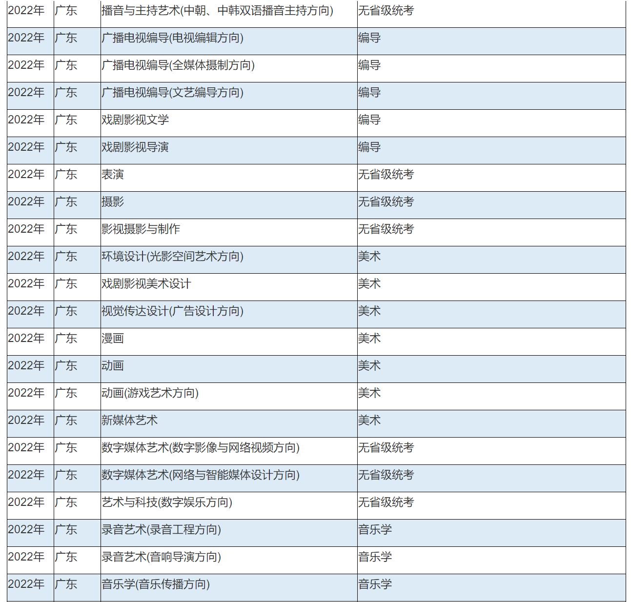 2022年中国传媒大学艺术类本科专业与省统考子科类对照关系