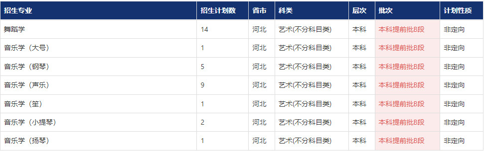 2022年南昌大学音乐舞蹈类专业本科分省分专业招生计划