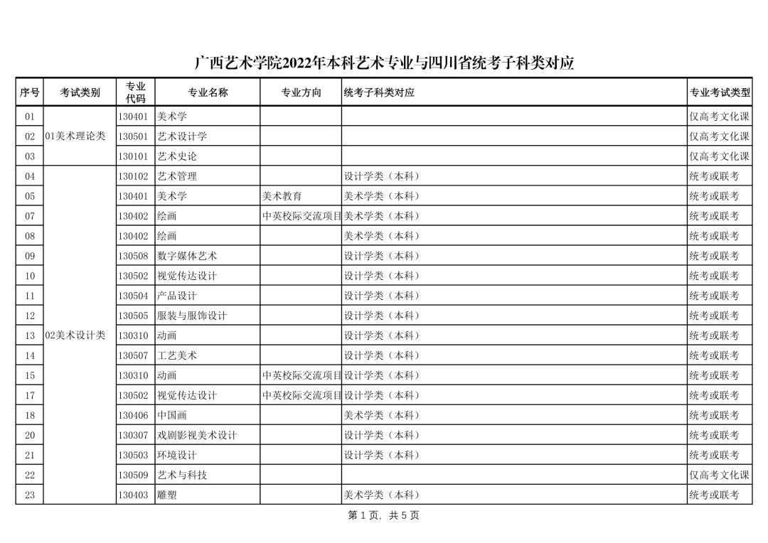 广西艺术学院2022年本科艺术类招生专业与各省统考类别对应的通知