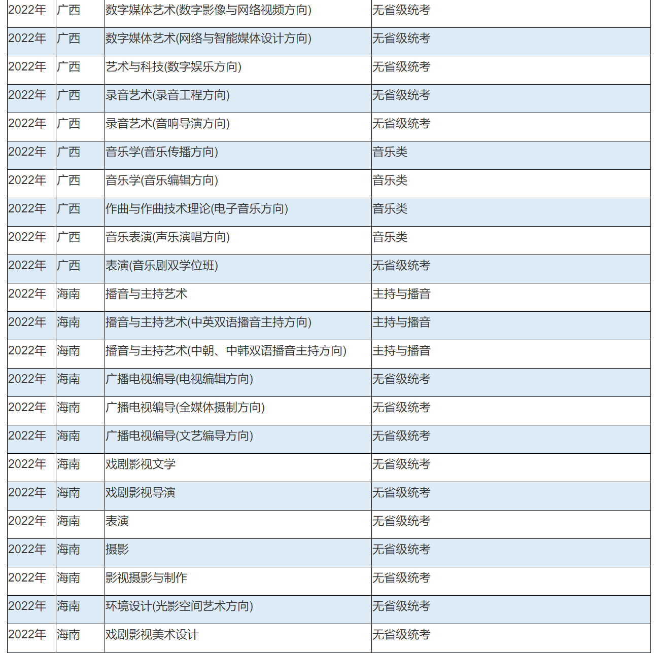 2022年中国传媒大学艺术类本科专业与省统考子科类对照关系