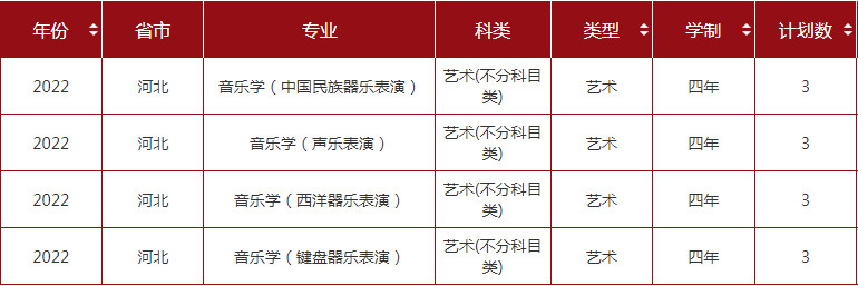 2022年山东大学音乐类专业本科分省招生计划