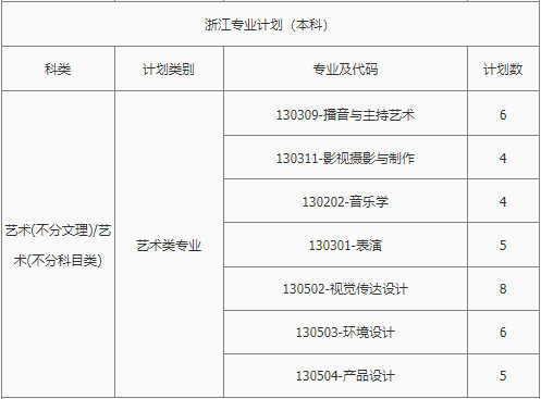 2022年南昌理工学院音乐学专业、舞蹈表演专业本科分省招生计划统计表