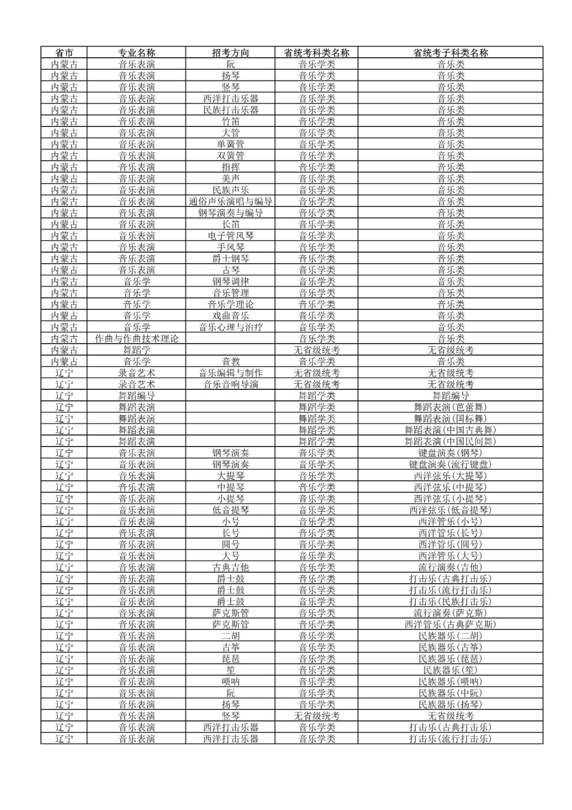 2022年武汉音乐学院普通本科招生专业和各省统考子科类对照表