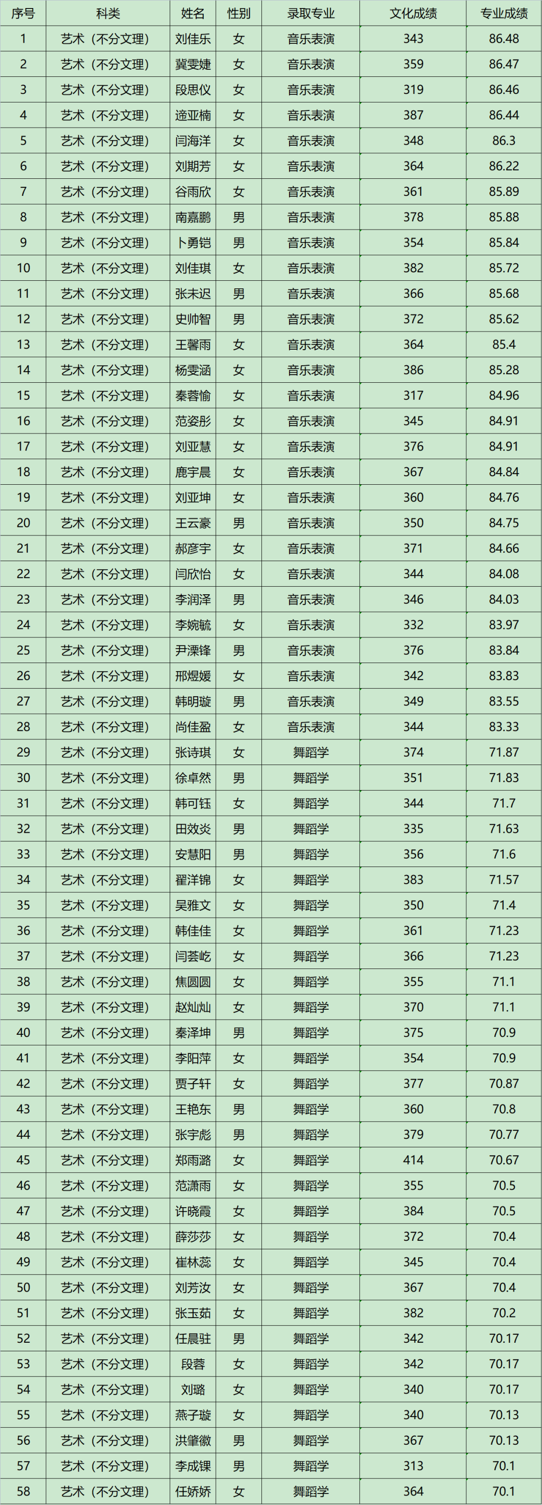 2022年晋中学院音乐学、音乐表演等专业招生录取工作简报（持续更新中）