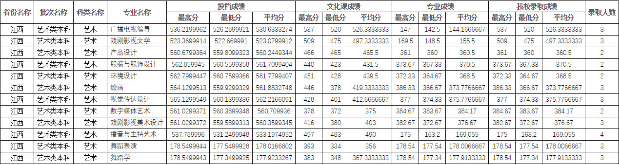 2022年四川师范大学在各省份音乐类、舞蹈类专业本科录取成绩及投档原则