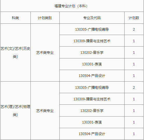 2022年南昌理工学院音乐学专业、舞蹈表演专业本科分省招生计划统计表