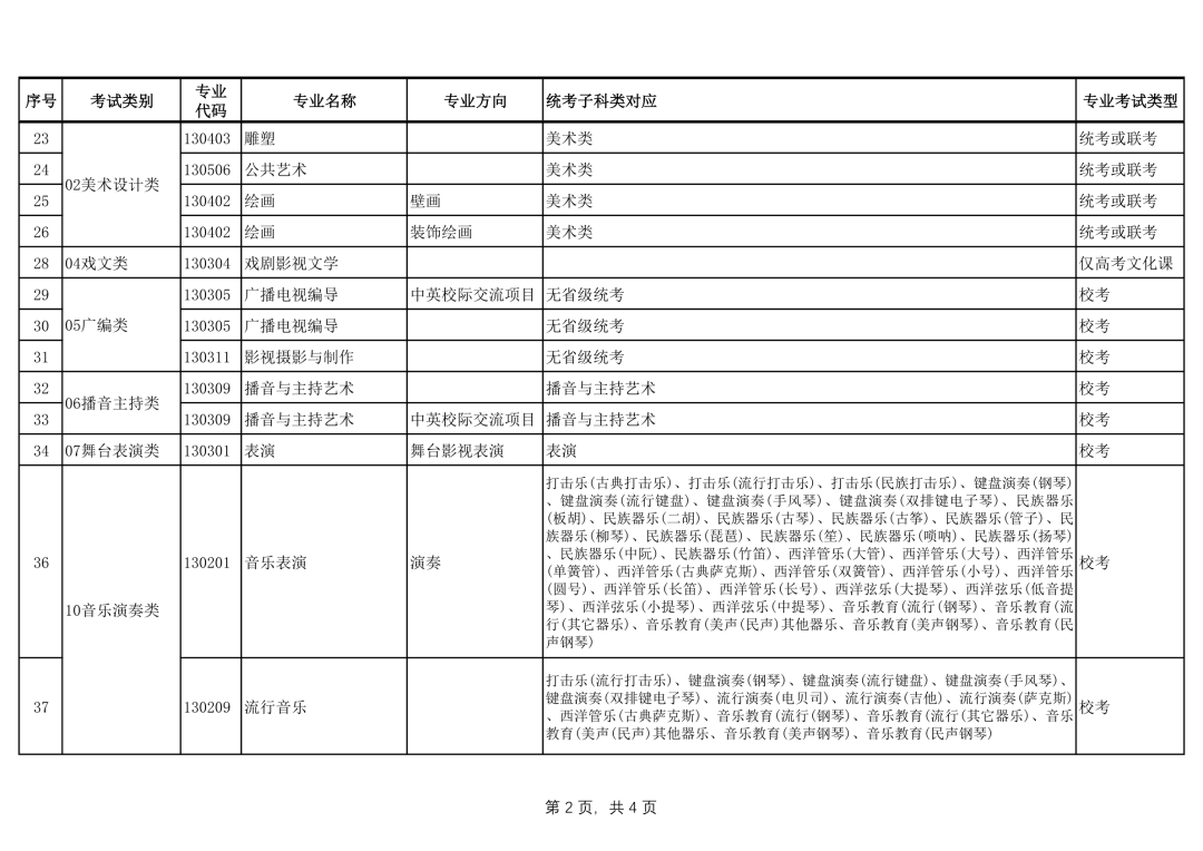 广西艺术学院2022年本科艺术类招生专业与各省统考类别对应的通知