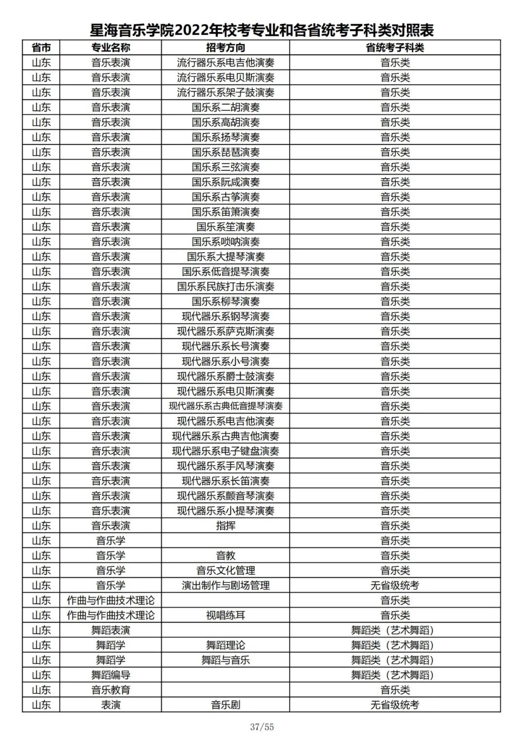 2022年星海音乐学院校考专业和各省统考子科类对照表