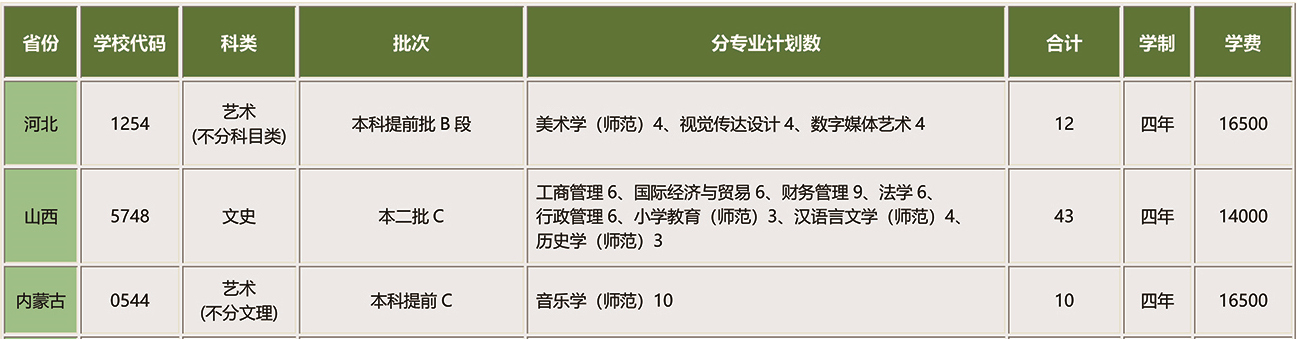 2022年南京师范大学泰州学院招生计划（江苏省以外考生）