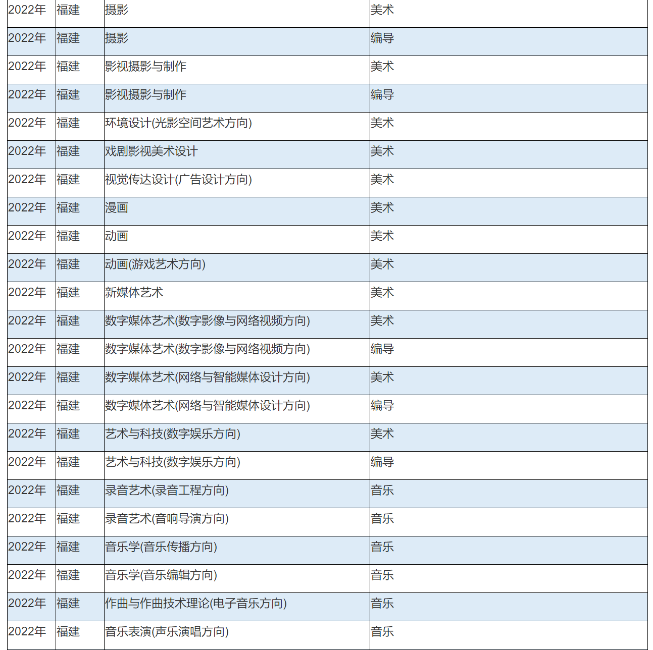 2022年中国传媒大学艺术类本科专业与省统考子科类对照关系