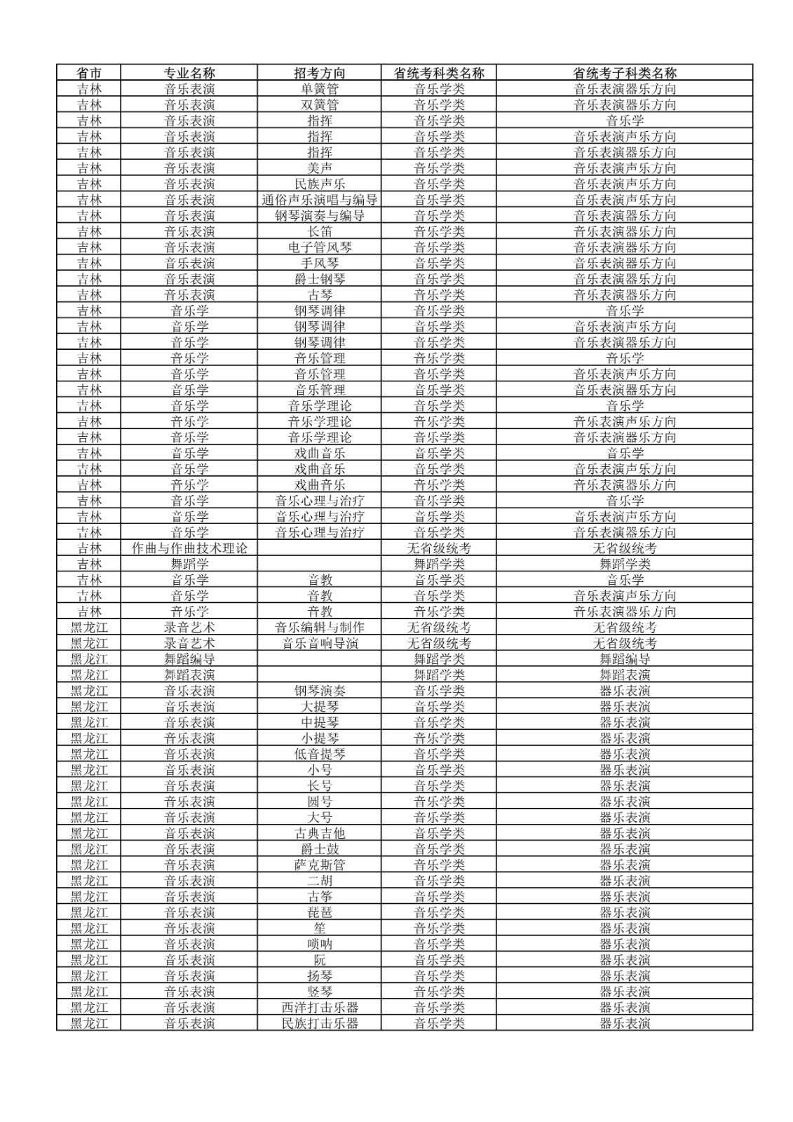 2022年武汉音乐学院普通本科招生专业和各省统考子科类对照表