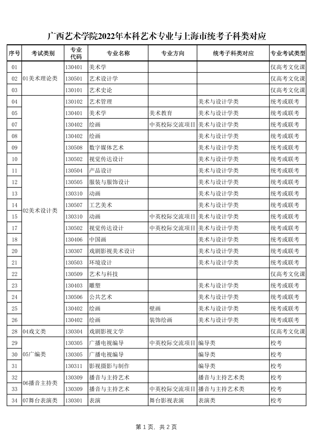 广西艺术学院2022年本科艺术类招生专业与各省统考类别对应的通知