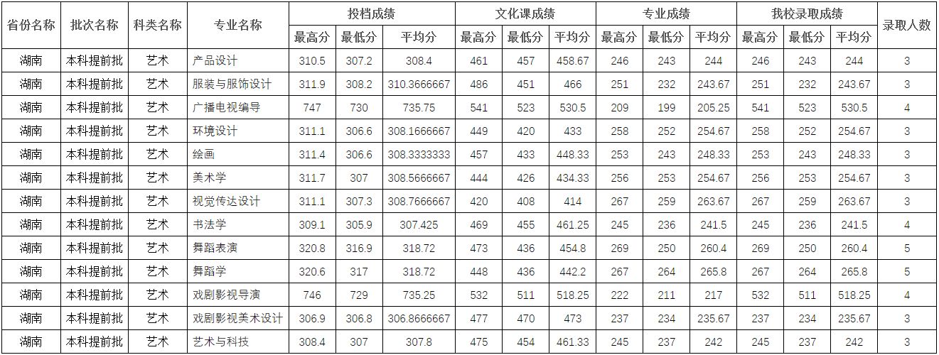 2022年四川师范大学在各省份音乐类、舞蹈类专业本科录取成绩及投档原则