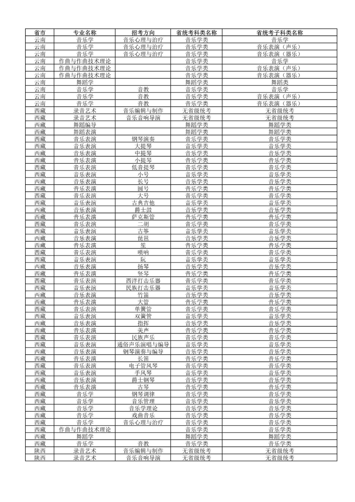 2022年武汉音乐学院普通本科招生专业和各省统考子科类对照表