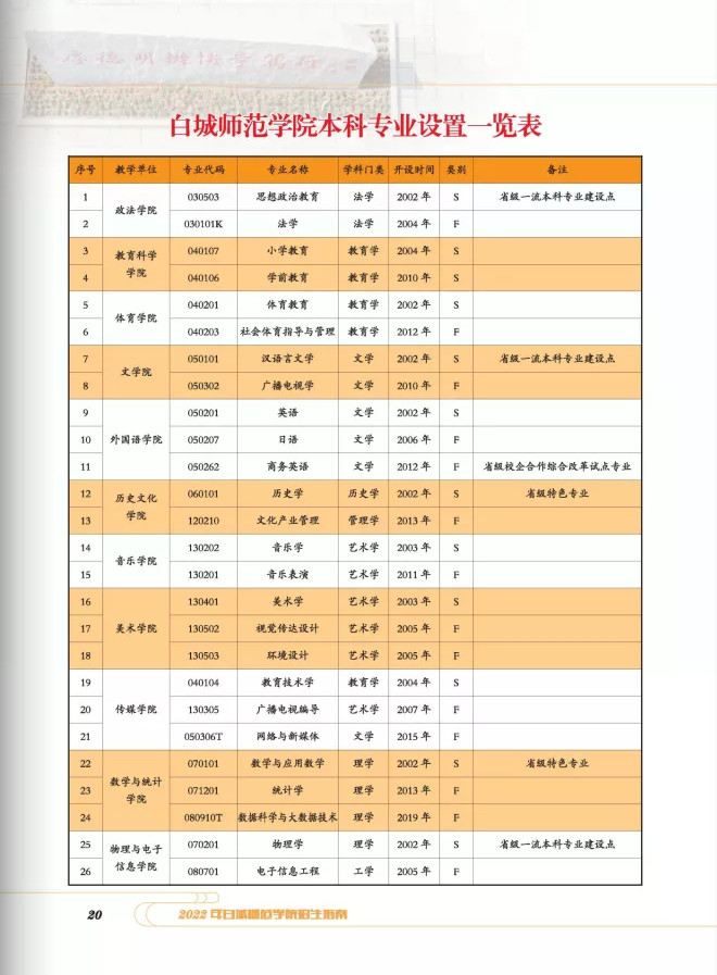 2022年白城师范学院音乐类本科报考指南（含招生章程、分省分专业招生计划、考生问答及21年录取分数统计）