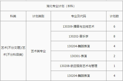 2022年南昌理工学院音乐学专业、舞蹈表演专业本科分省招生计划统计表