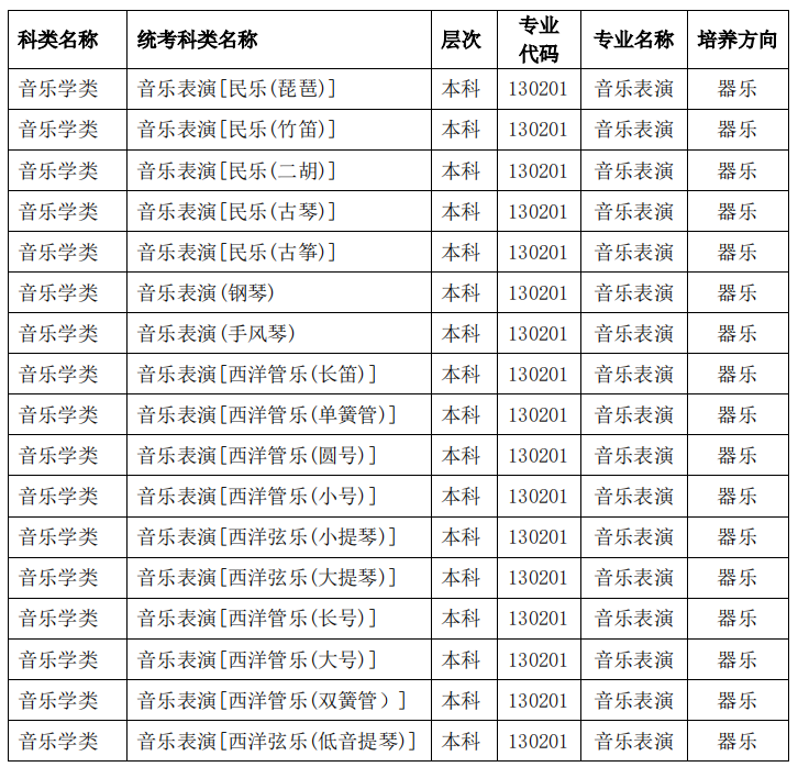 四川师范大学2022年四川省考生填报我校音乐表演（器乐）专业志愿乐器种类限制的说明及音乐表演（器乐）专业统考子类参考表