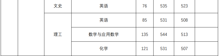 2022年山西师范大学本科招生音乐、舞蹈类专业录取公告