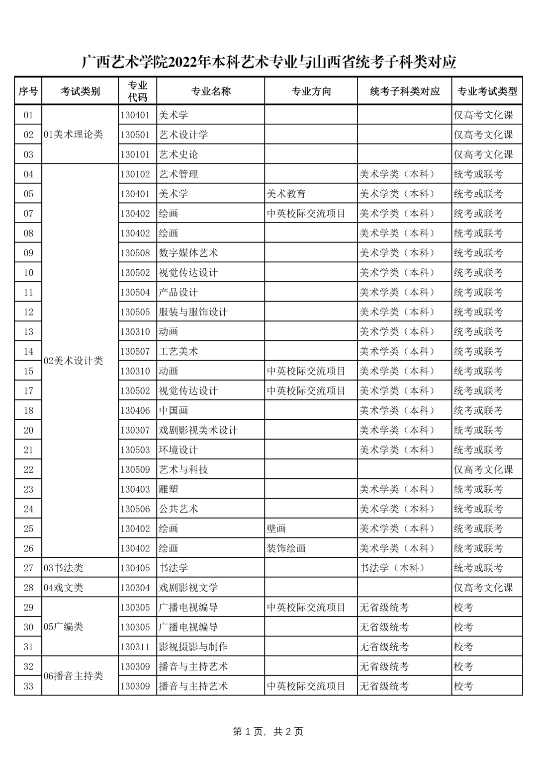 广西艺术学院2022年本科艺术类招生专业与各省统考类别对应的通知