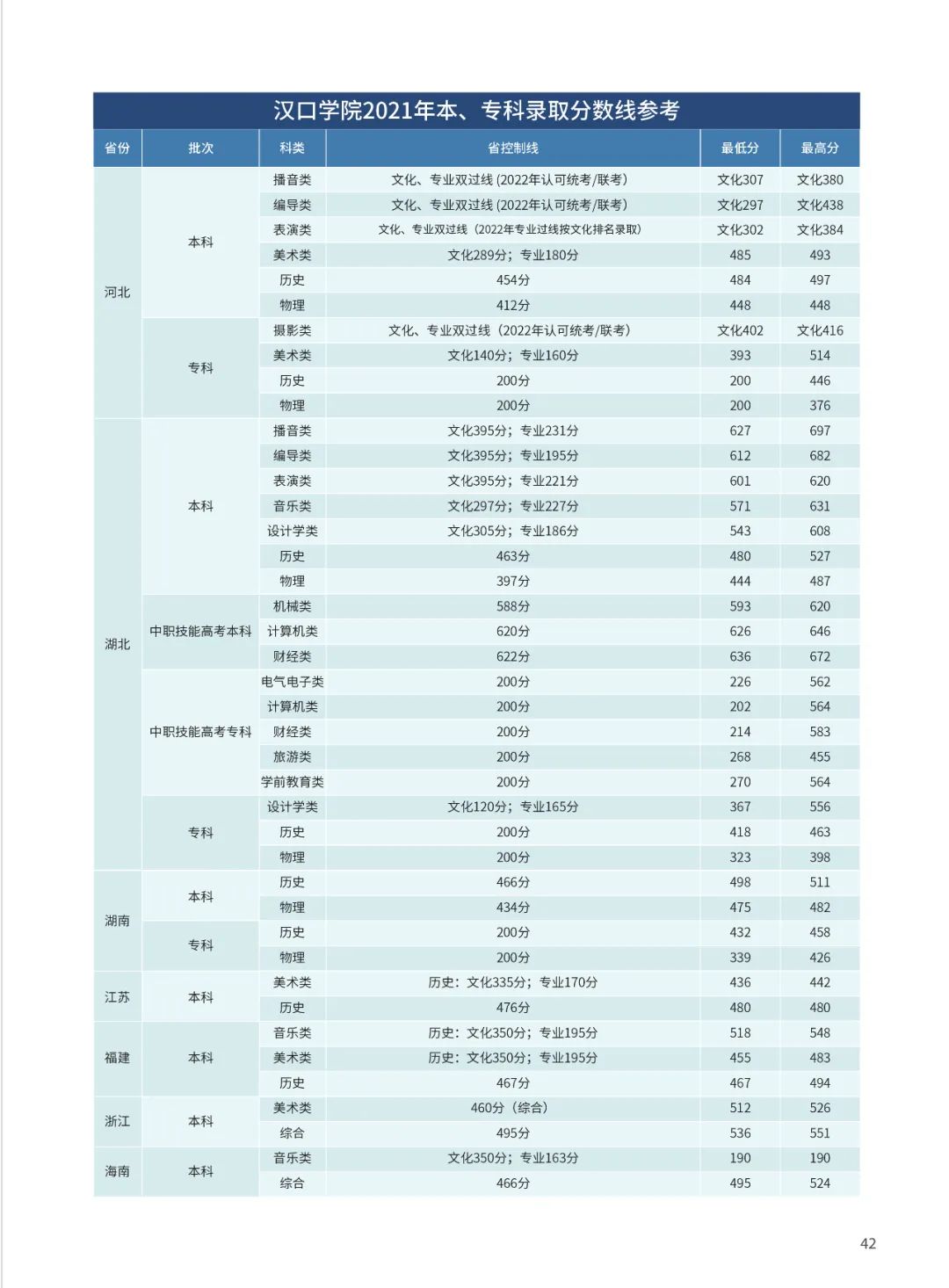 2022年汉口学院音乐类专业本科分省招生计划及21年录取分数线