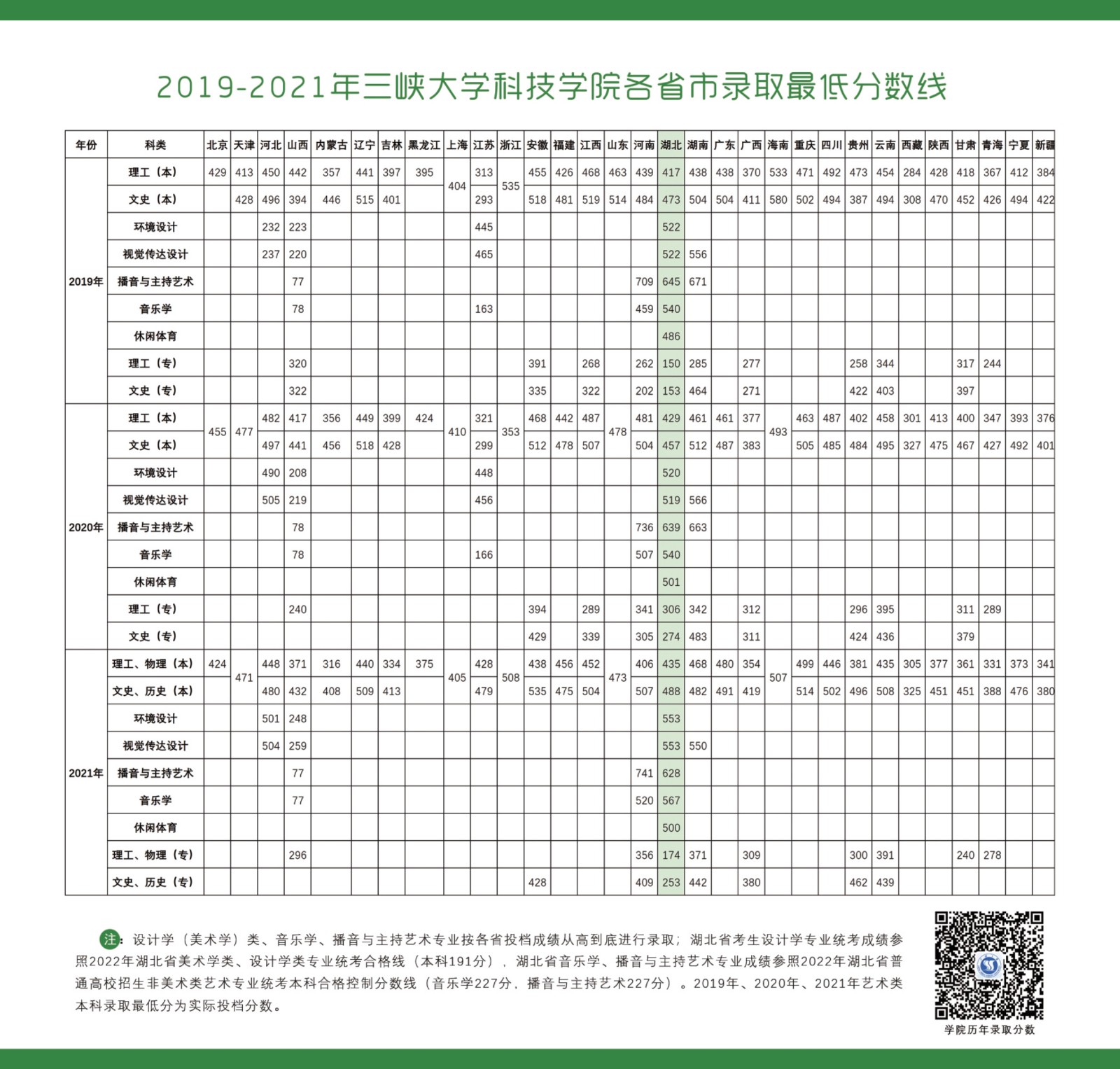 2022年三峡大学科技学院音乐学专业本科报考指南（含招生专业一览表及2019-2021年各省录取最低分数线）