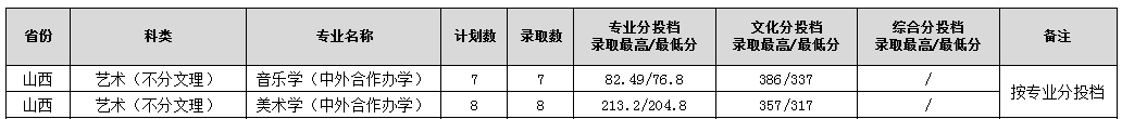 2022年渭南师范学院音乐舞蹈类本科录取情况（持续更新中）