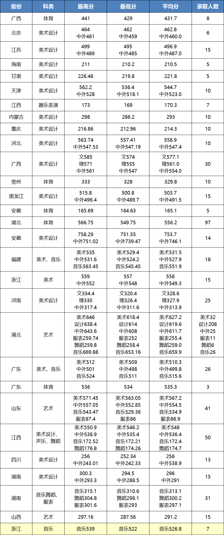 2022年江汉大学音乐类高考录取进度及录取分数线（持续更新中）