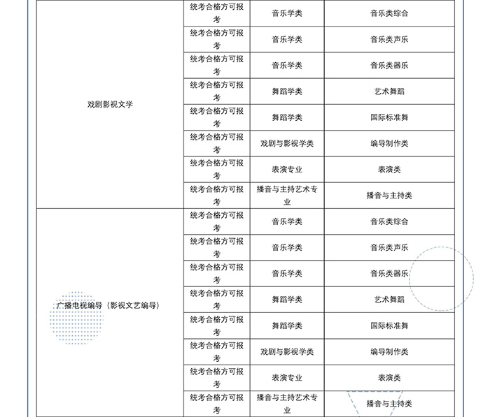 2022年四川传媒学院艺术类校考专业与省级统考科类对照关系表