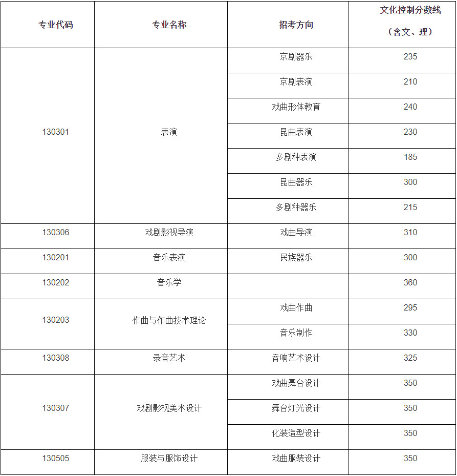 2022年中国戏曲学院本科招生音乐类专业批次录取分数线