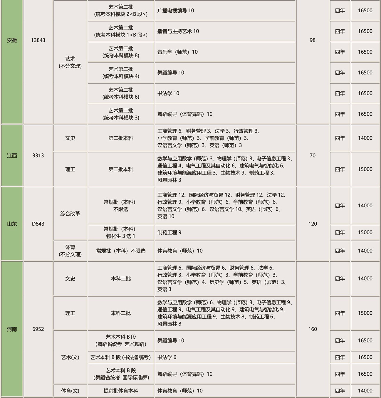 2022年南京师范大学泰州学院招生计划（江苏省以外考生）