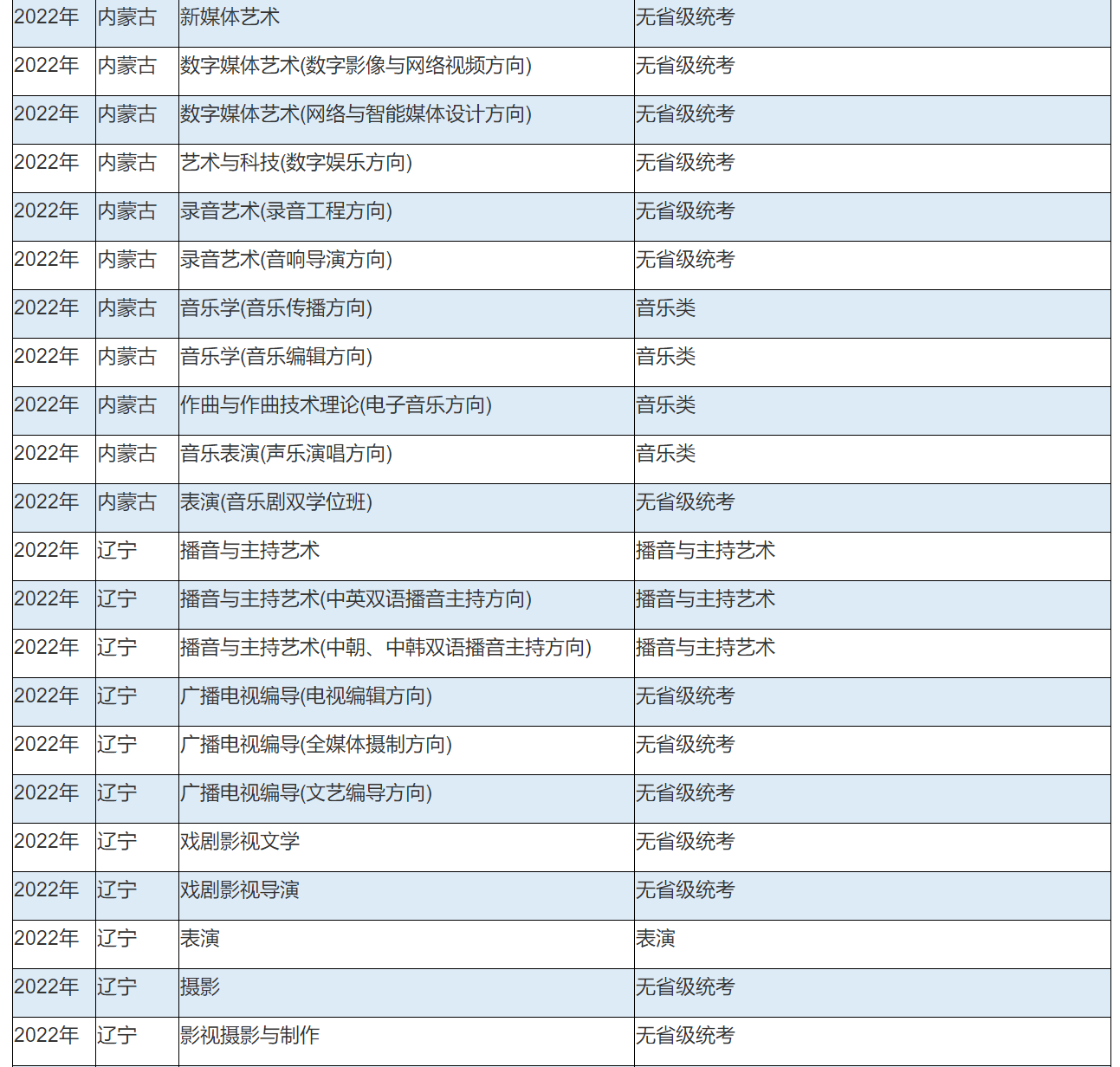 2022年中国传媒大学艺术类本科专业与省统考子科类对照关系