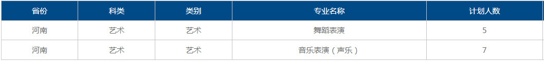 2022年成都大学音乐舞蹈类本科分省分专业计划