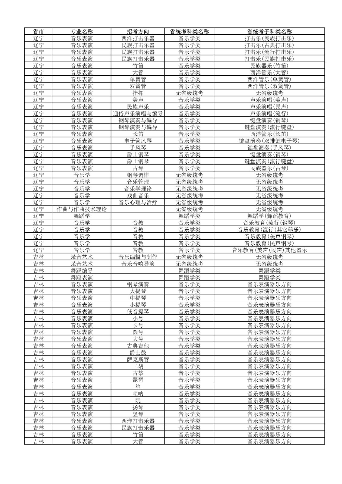 2022年武汉音乐学院普通本科招生专业和各省统考子科类对照表